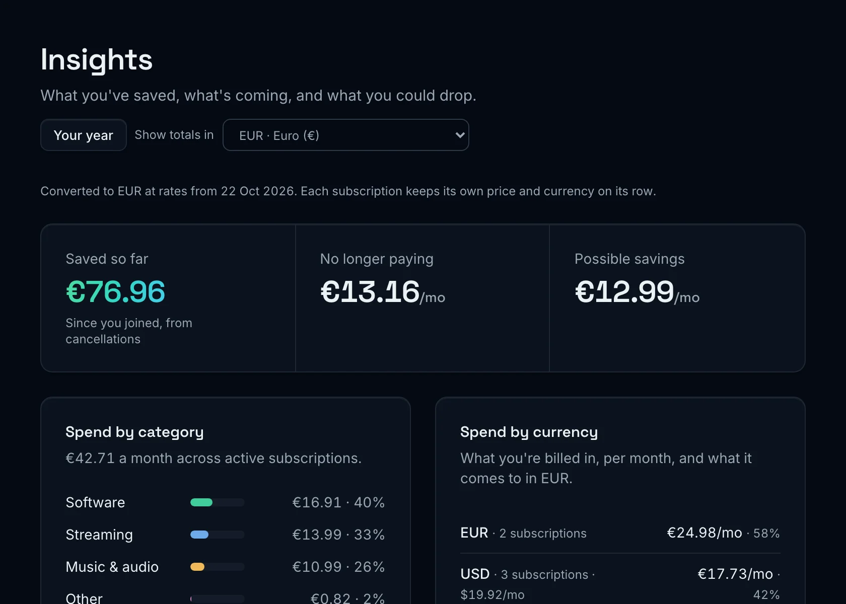 SubSaver insights: money saved from cancellations, and monthly spend by category and currency.