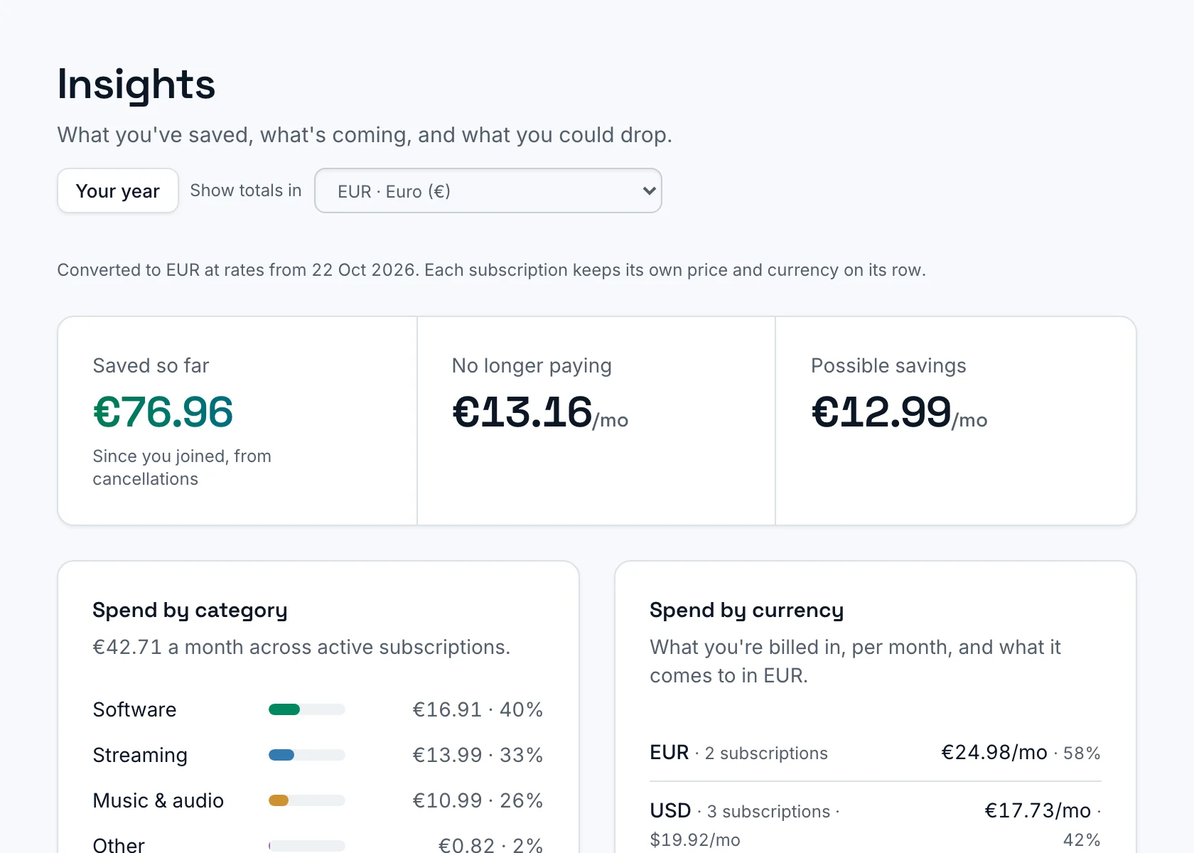 SubSaver insights: money saved from cancellations, and monthly spend by category and currency.